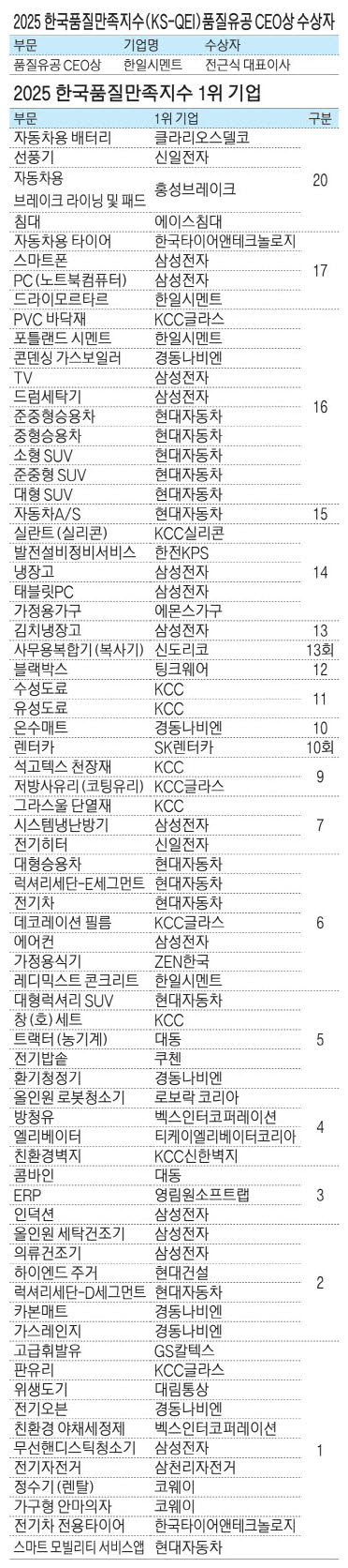 2025 한국품질만족지수(KS-QEI) 기업 이미지
